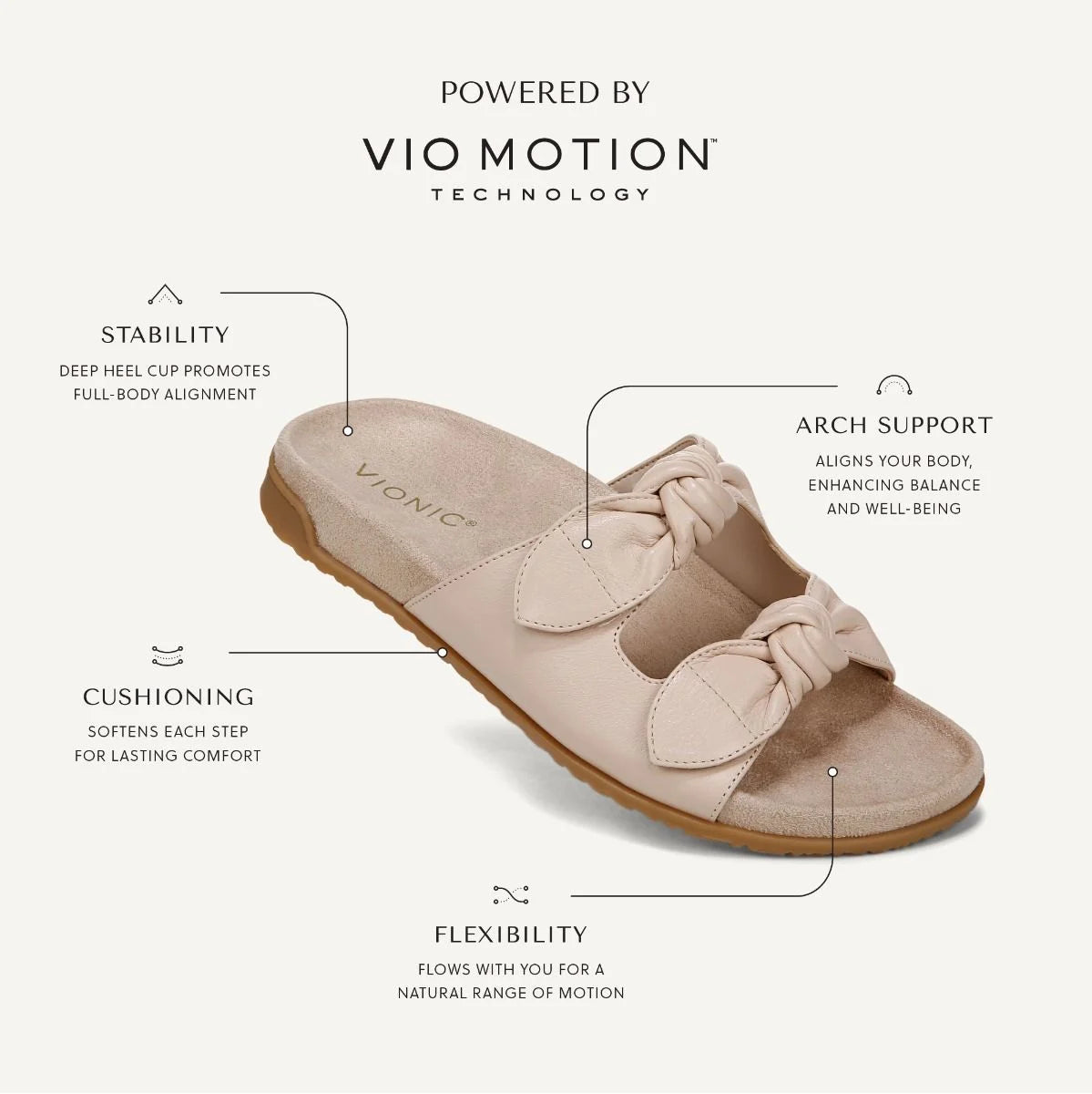 Beige sandal with text highlighting Vionic technology features on a white background
